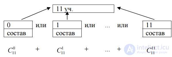 Summary of formulas for all types of combinatorics connections - permutations and placement with repetitions and without repetitions with examples