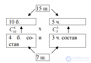 Summary of formulas for all types of combinatorics connections - permutations and placement with repetitions and without repetitions with examples