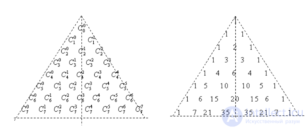 Summary of formulas for all types of combinatorics connections - permutations and placement with repetitions and without repetitions with examples