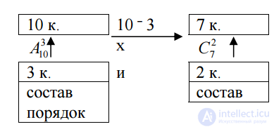 Summary of formulas for all types of combinatorics connections - permutations and placement with repetitions and without repetitions with examples