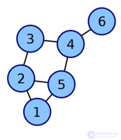   Incidence and adjacency matrix 