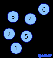   Incidence and adjacency matrix 