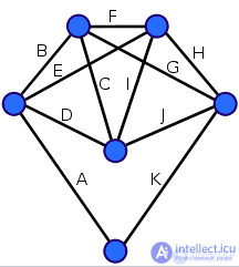 Euler cycle graph chain (path)