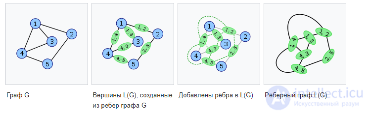 Edge graph (“derived graph covering graph)