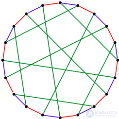   Numerical characteristics of graphs Chromatic number of graphs 