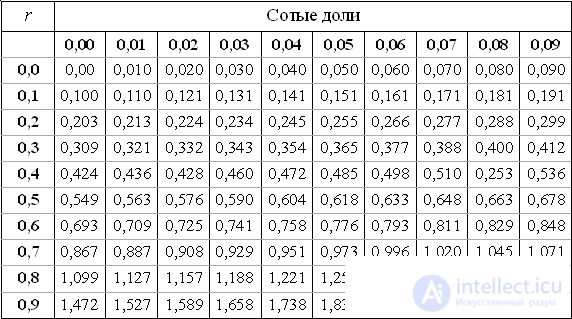 Tables The value of the Laplace function f (x), tγ, q Critical points of the distribution of χ2 and Student