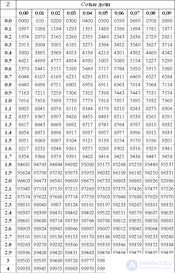 Tables The value of the Laplace function f (x), tγ, q Critical points of the distribution of χ2 and Student