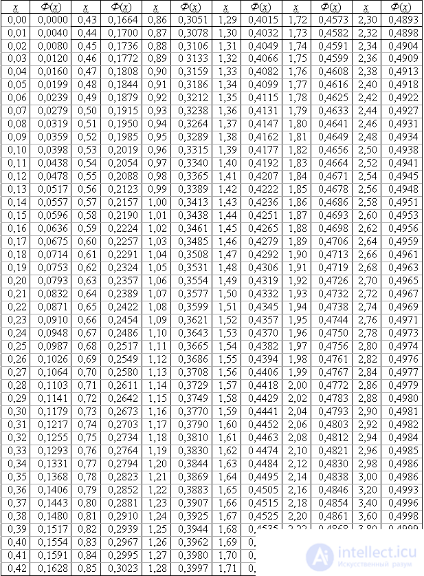 Tables The value of the Laplace function f (x), tγ, q Critical points of the distribution of χ2 and Student