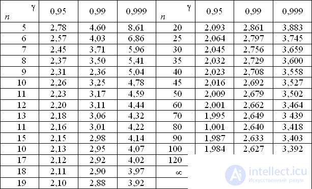 Tables The value of the Laplace function f (x), tγ, q Critical points of the distribution of χ2 and Student