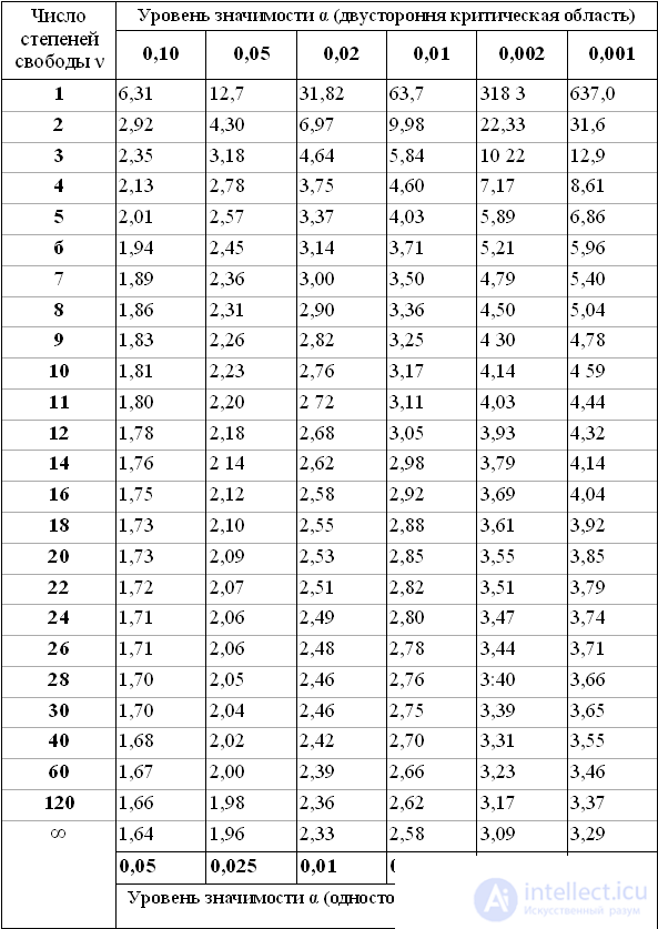 Tables The value of the Laplace function f (x), tγ, q Critical points of the distribution of χ2 and Student