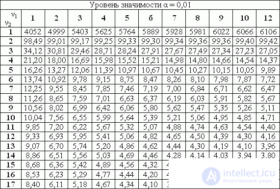 Tables The value of the Laplace function f (x), tγ, q Critical points of the distribution of χ2 and Student