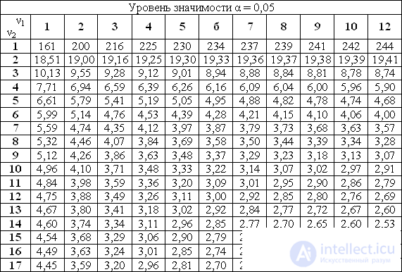 Tables The value of the Laplace function f (x), tγ, q Critical points of the distribution of χ2 and Student