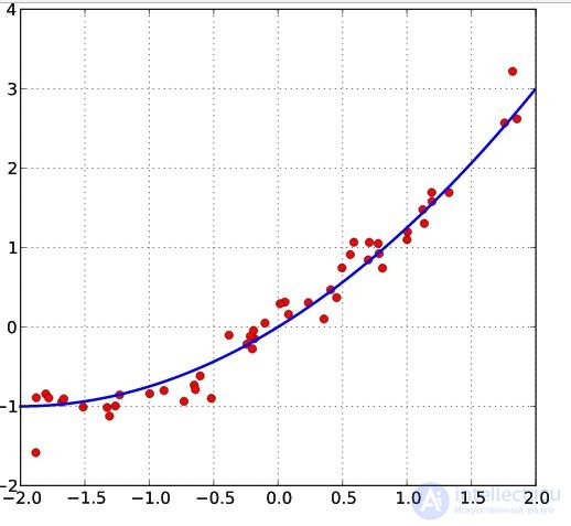 Least square method