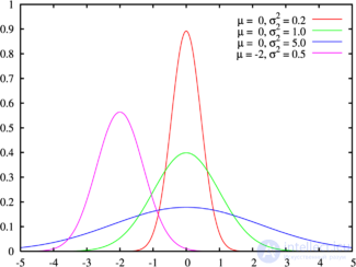 Normal distribution