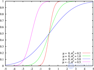 Normal distribution