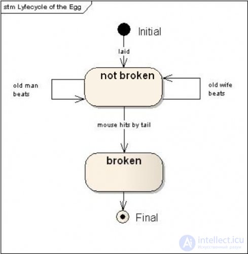 UML (Unified Modeling Language) Class and State Diagrams