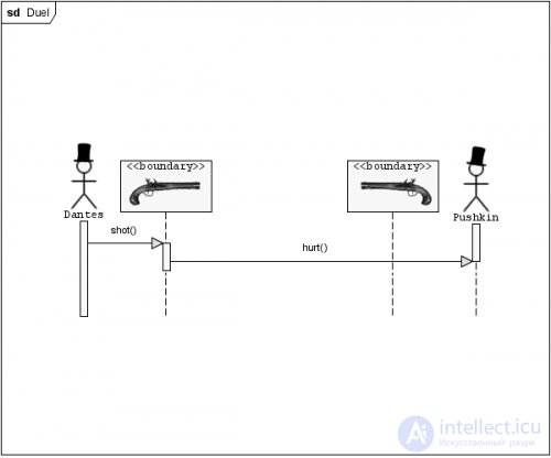 UML (Unified Modeling Language) Class and State Diagrams