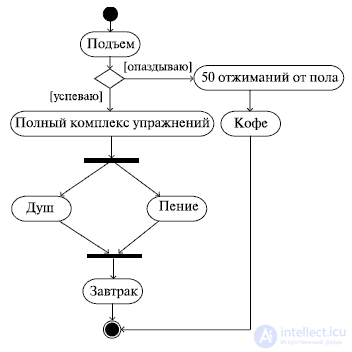 UML (Unified Modeling Language) Class and State Diagrams