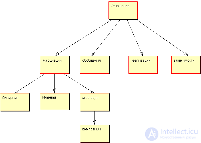   Class relationships in UML 