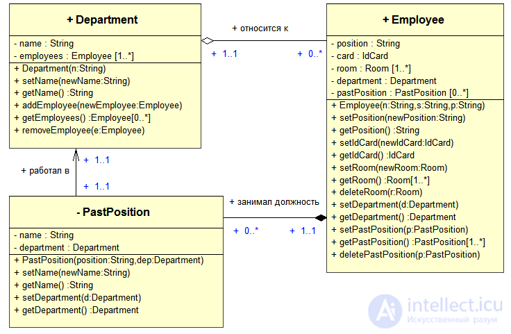   Class relationships in UML 