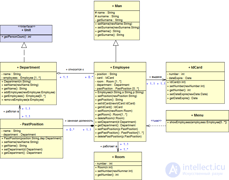   Class relationships in UML 