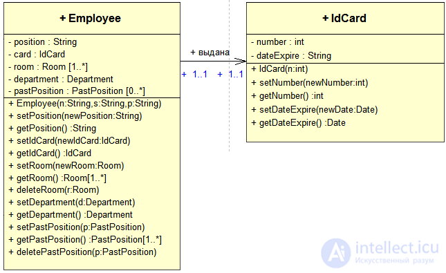   Class relationships in UML 