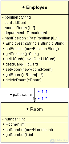   Class relationships in UML 