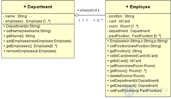   Class relationships in UML 