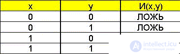   Elements of binary logic 