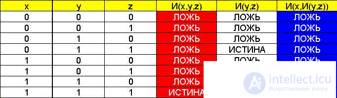   Elements of binary logic 