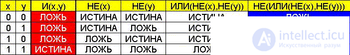   Elements of binary logic 