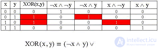   Elements of binary logic 