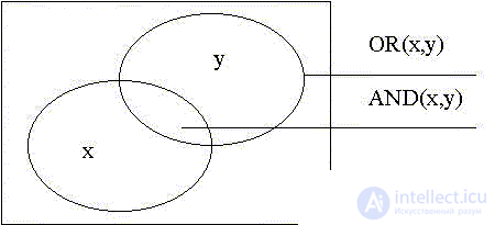   Elements of binary logic 