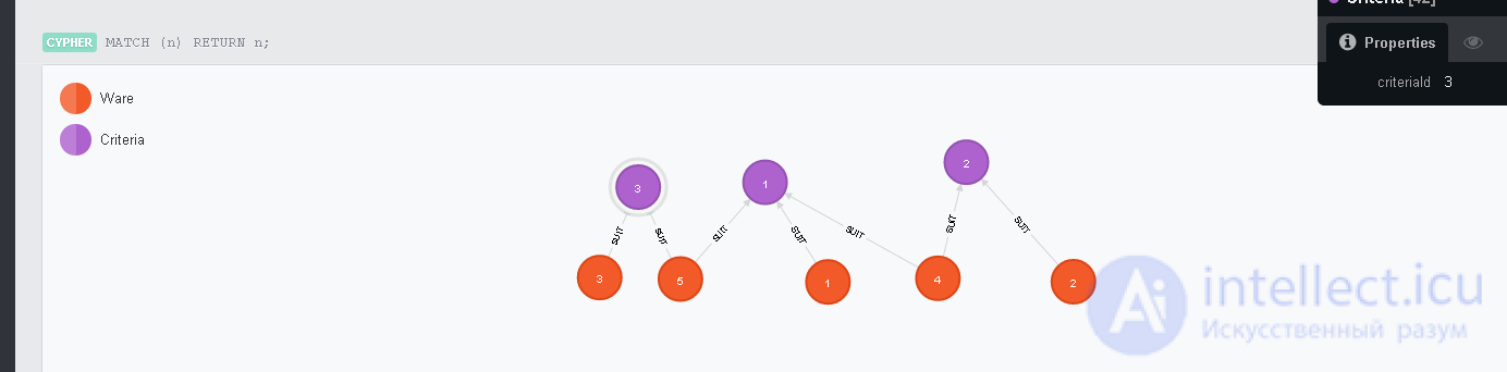   Graph database Neo4j in PHP 