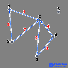 Counts.  Representation of graphs in computer memory