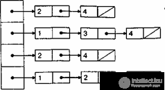 Counts.  Representation of graphs in computer memory