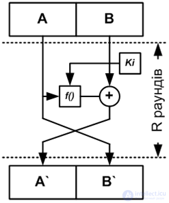 Cryptographic algorithms.