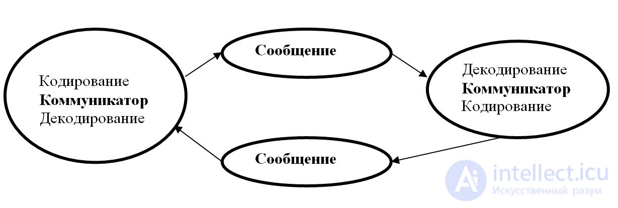   11. Models of communication 