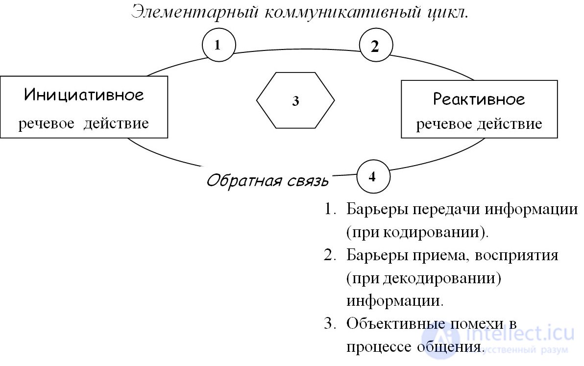   13. The main elements of the communication process 