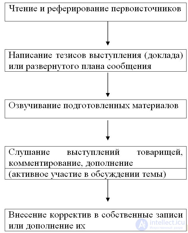   20. The sequence of the types of speech activities 