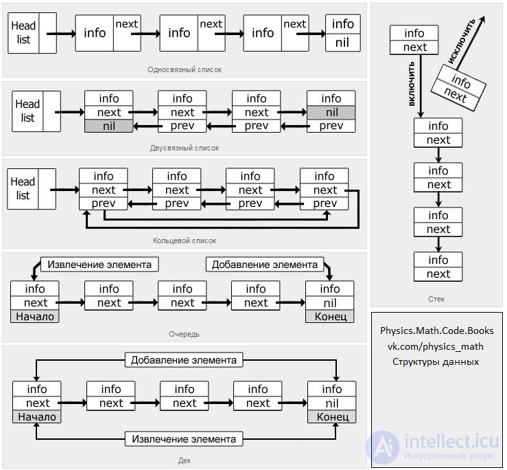   Data structures  Introduction 