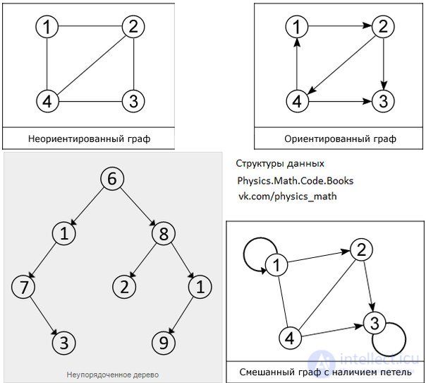   Data structures  Introduction 