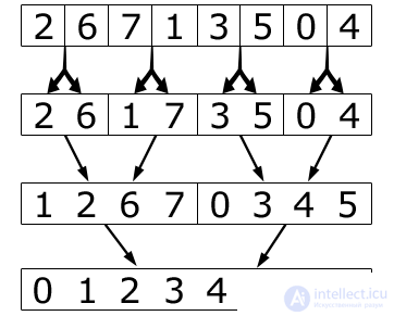   Merge sort 