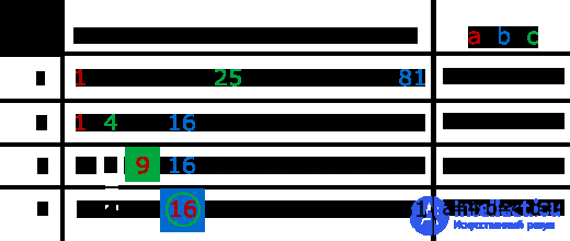   Binary search 