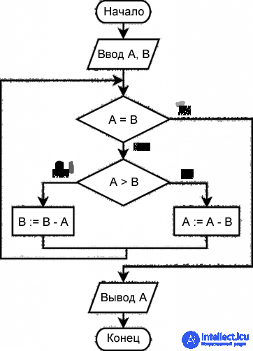 Euclidean algorithm