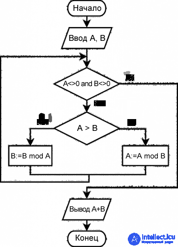 Euclidean algorithm