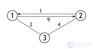 Floyd-Worshel Algorithm