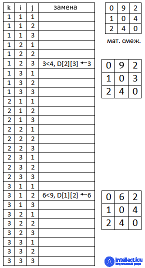 Floyd-Worshel Algorithm