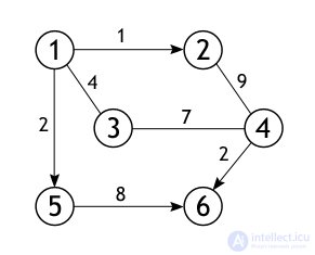 Dijkstras Algorithm