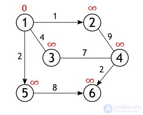 Dijkstras Algorithm